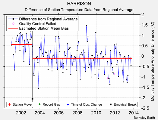 HARRISON difference from regional expectation