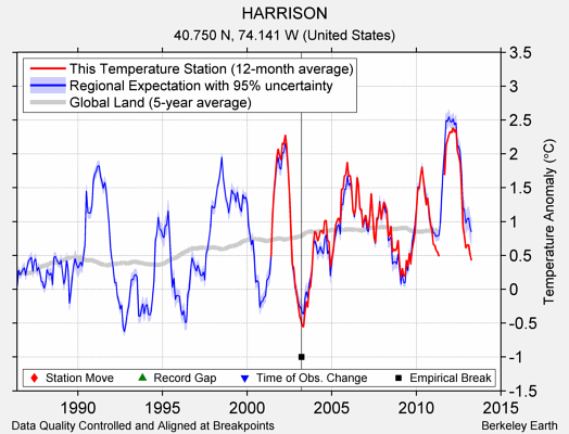 HARRISON comparison to regional expectation