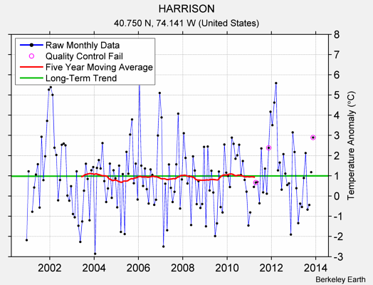 HARRISON Raw Mean Temperature