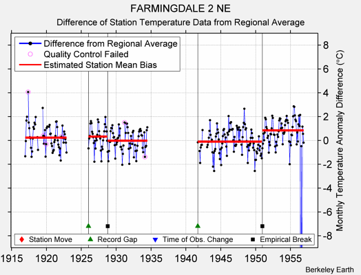 FARMINGDALE 2 NE difference from regional expectation