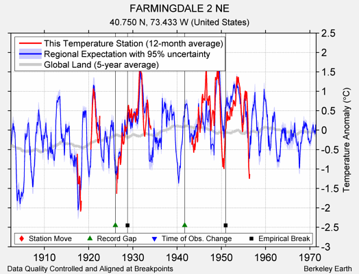 FARMINGDALE 2 NE comparison to regional expectation