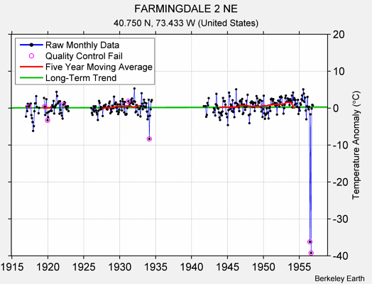 FARMINGDALE 2 NE Raw Mean Temperature