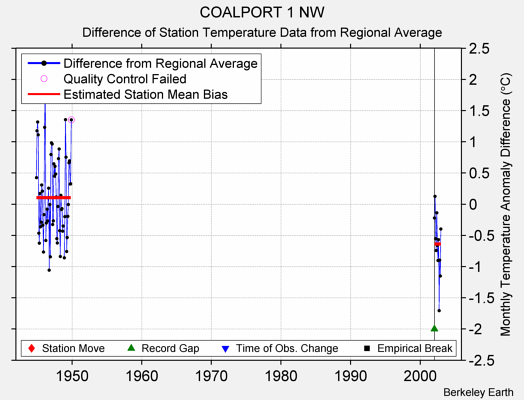 COALPORT 1 NW difference from regional expectation