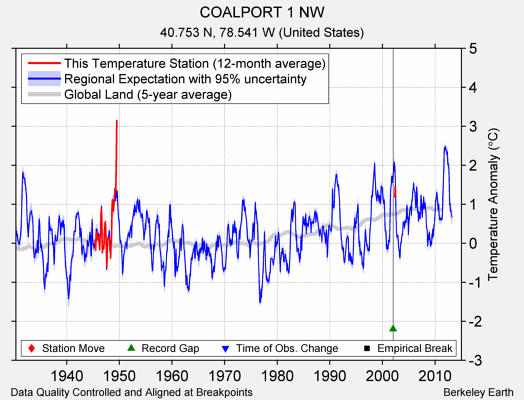 COALPORT 1 NW comparison to regional expectation