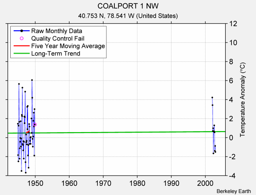 COALPORT 1 NW Raw Mean Temperature