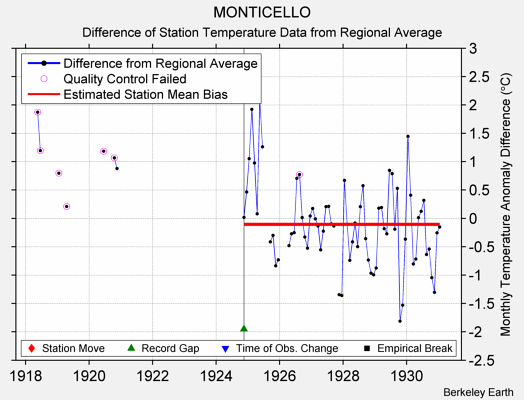 MONTICELLO difference from regional expectation