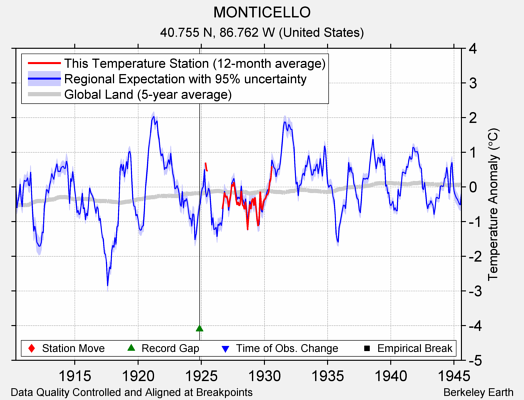 MONTICELLO comparison to regional expectation