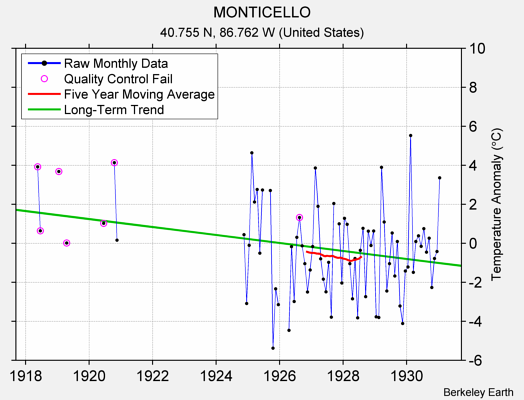 MONTICELLO Raw Mean Temperature