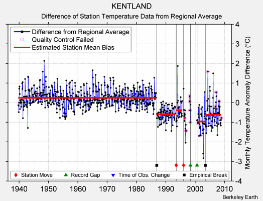 KENTLAND difference from regional expectation