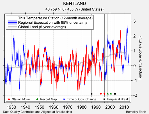 KENTLAND comparison to regional expectation