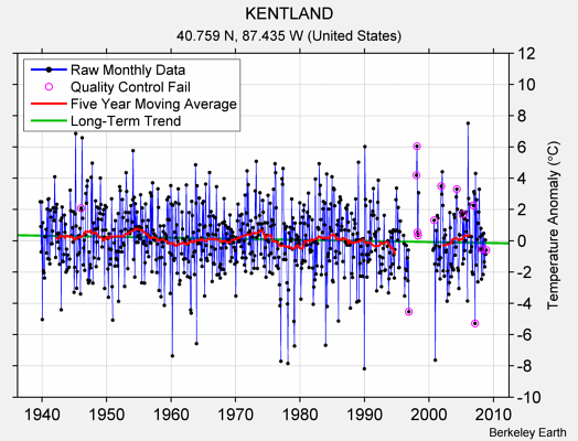 KENTLAND Raw Mean Temperature