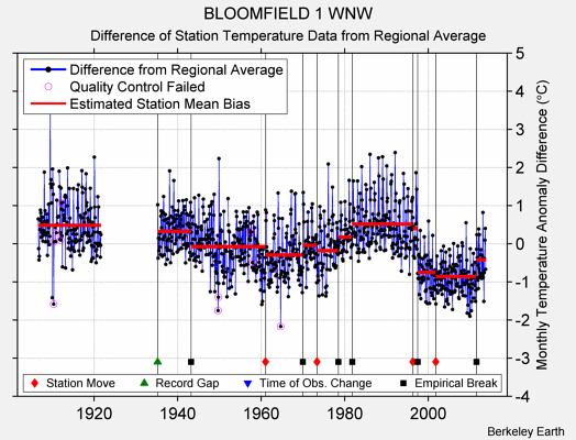 BLOOMFIELD 1 WNW difference from regional expectation