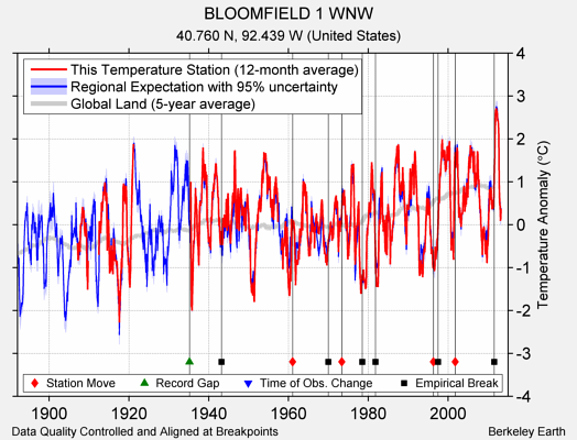 BLOOMFIELD 1 WNW comparison to regional expectation