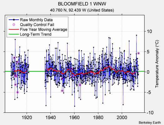 BLOOMFIELD 1 WNW Raw Mean Temperature