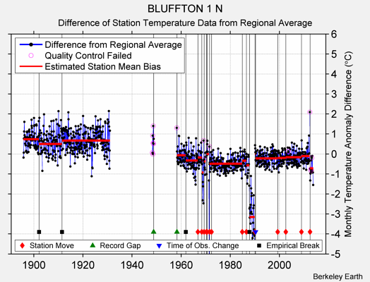 BLUFFTON 1 N difference from regional expectation