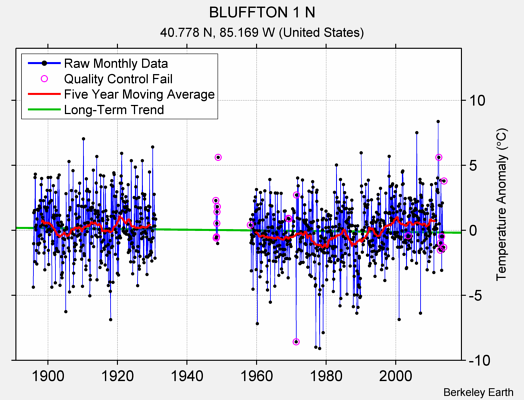 BLUFFTON 1 N Raw Mean Temperature