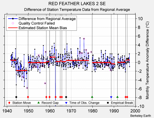 RED FEATHER LAKES 2 SE difference from regional expectation