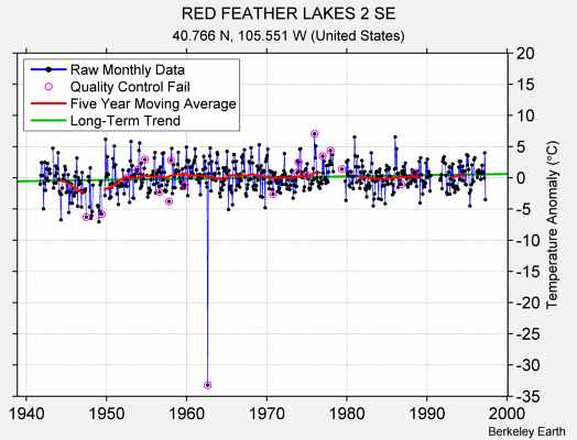 RED FEATHER LAKES 2 SE Raw Mean Temperature