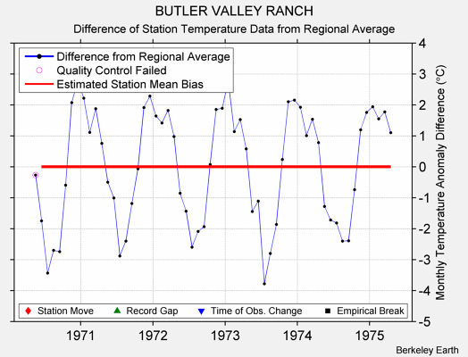 BUTLER VALLEY RANCH difference from regional expectation