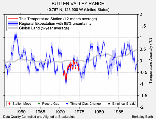 BUTLER VALLEY RANCH comparison to regional expectation