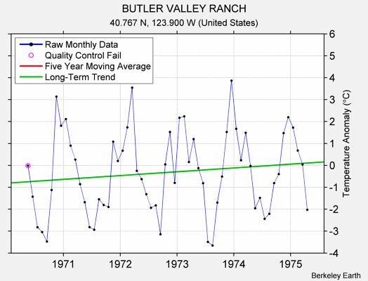 BUTLER VALLEY RANCH Raw Mean Temperature