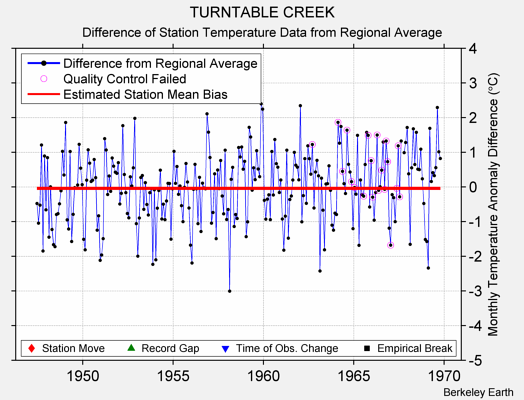 TURNTABLE CREEK difference from regional expectation