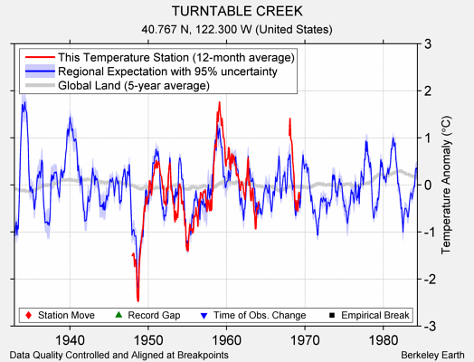 TURNTABLE CREEK comparison to regional expectation