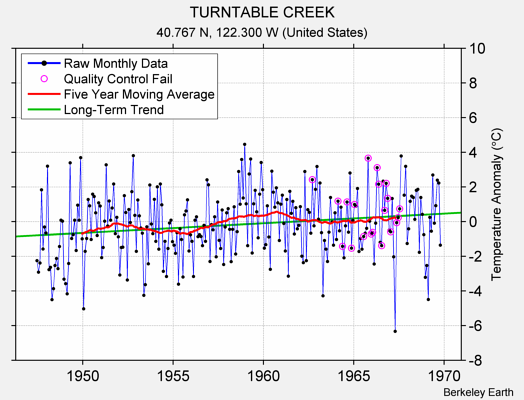 TURNTABLE CREEK Raw Mean Temperature