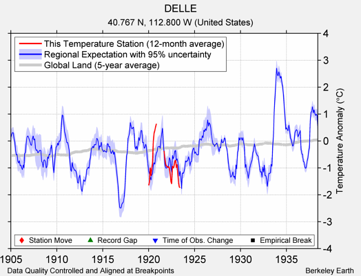 DELLE comparison to regional expectation