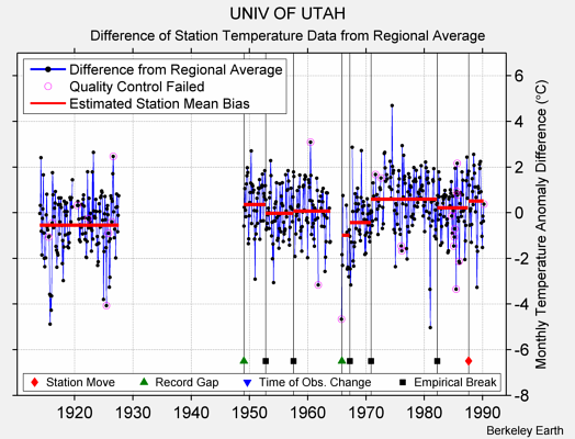 UNIV OF UTAH difference from regional expectation