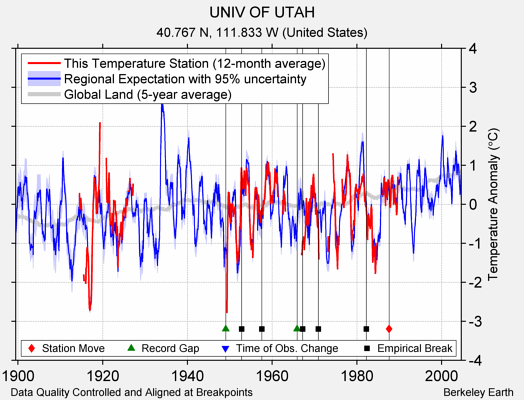 UNIV OF UTAH comparison to regional expectation