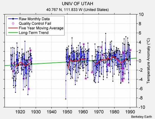 UNIV OF UTAH Raw Mean Temperature