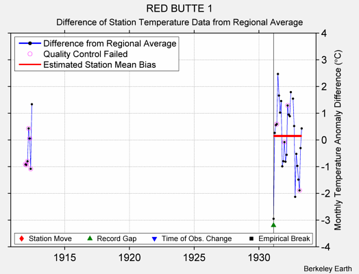 RED BUTTE 1 difference from regional expectation