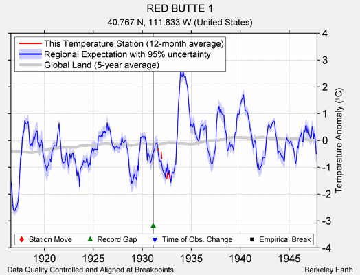 RED BUTTE 1 comparison to regional expectation