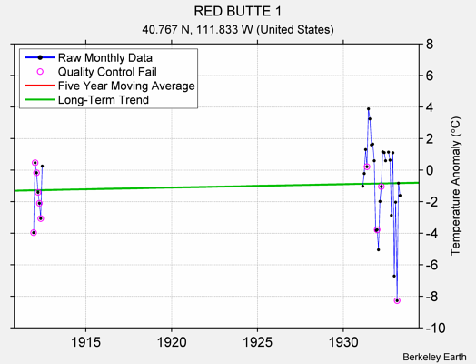 RED BUTTE 1 Raw Mean Temperature