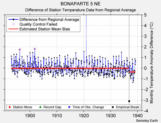 BONAPARTE 5 NE difference from regional expectation