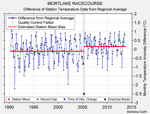 MORTLAKE RACECOURSE difference from regional expectation