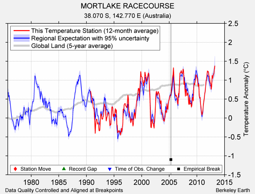 MORTLAKE RACECOURSE comparison to regional expectation