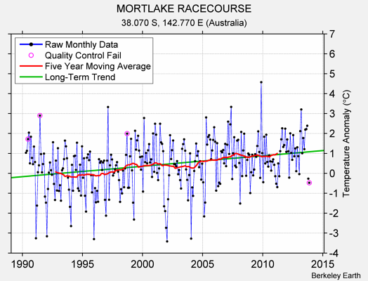 MORTLAKE RACECOURSE Raw Mean Temperature