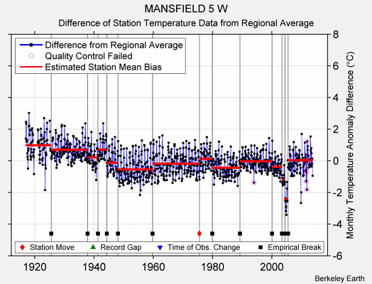 MANSFIELD 5 W difference from regional expectation