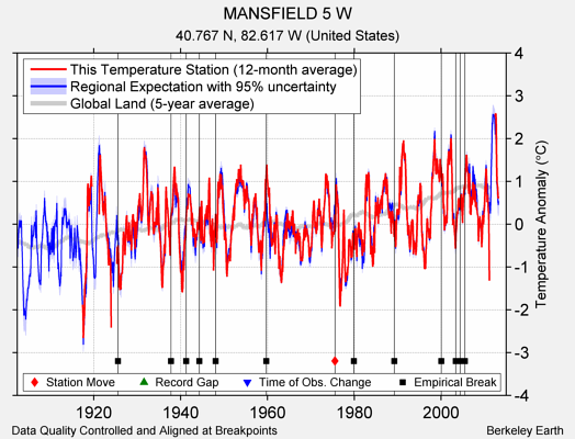 MANSFIELD 5 W comparison to regional expectation