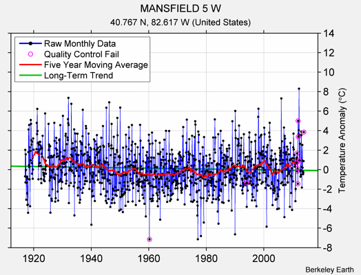 MANSFIELD 5 W Raw Mean Temperature