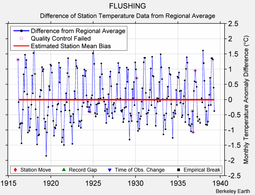 FLUSHING difference from regional expectation