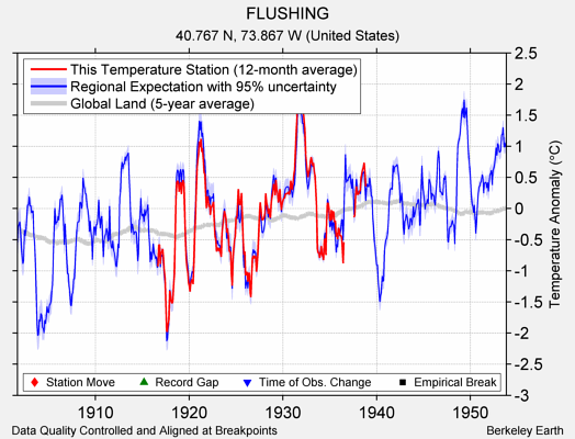 FLUSHING comparison to regional expectation