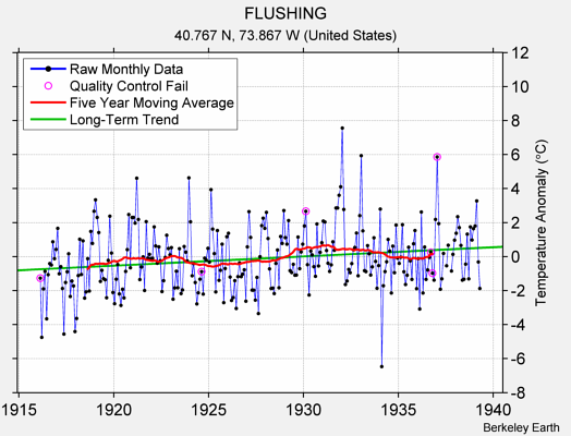 FLUSHING Raw Mean Temperature