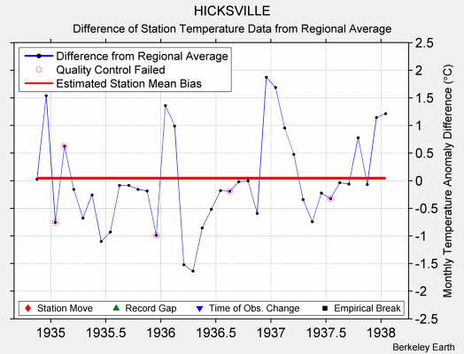 HICKSVILLE difference from regional expectation