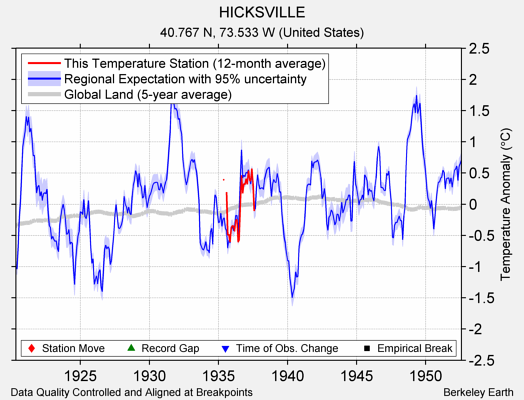 HICKSVILLE comparison to regional expectation