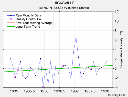 HICKSVILLE Raw Mean Temperature