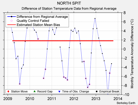 NORTH SPIT difference from regional expectation