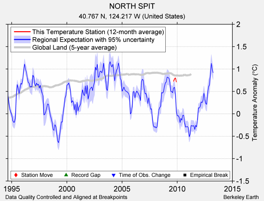 NORTH SPIT comparison to regional expectation